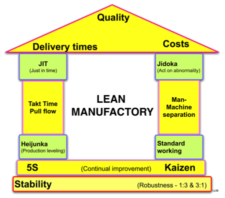 Lean manufactory house